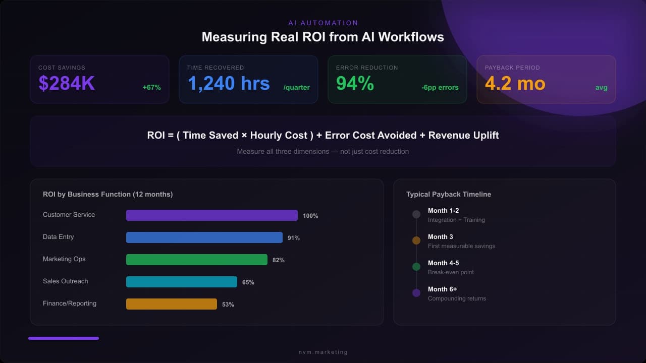 Maximizing ROI with AI Automation: Operator Framework