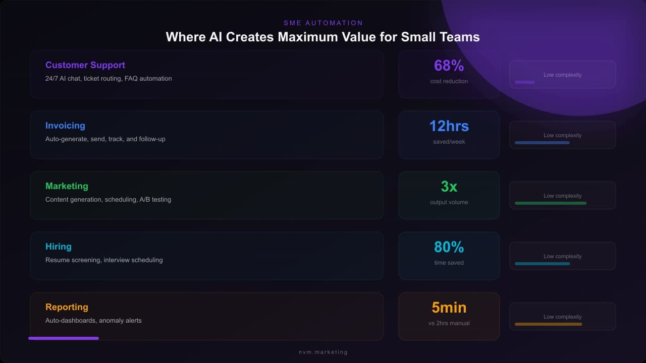 AI Automation for SMEs: Scaling Without Increasing Headcount