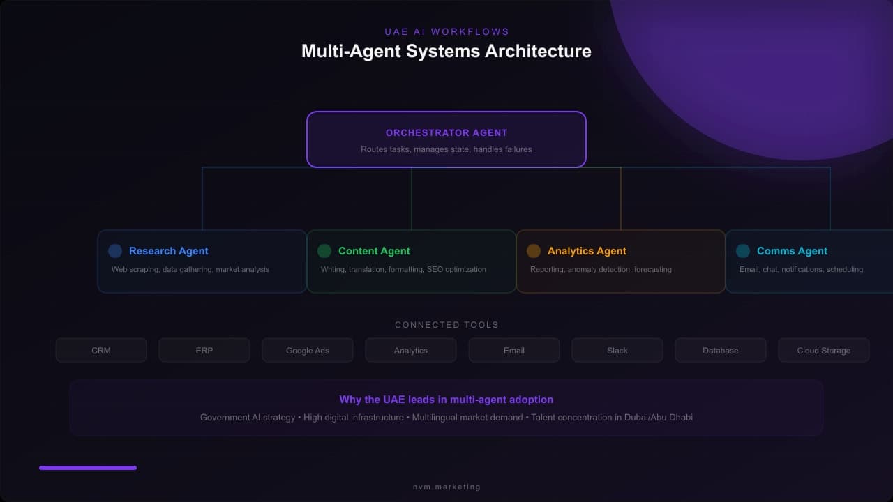 AI Workflows for UAE Businesses: Multi-Agent Systems