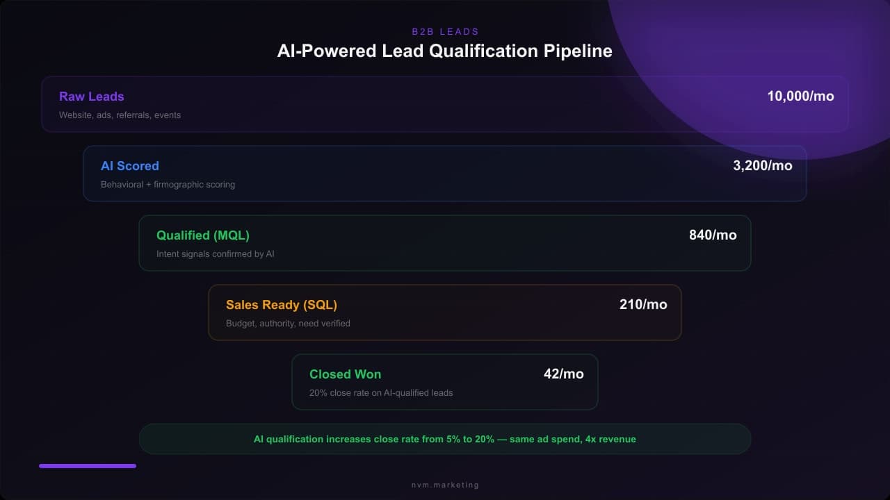 How AI Is Transforming B2B Lead Generation