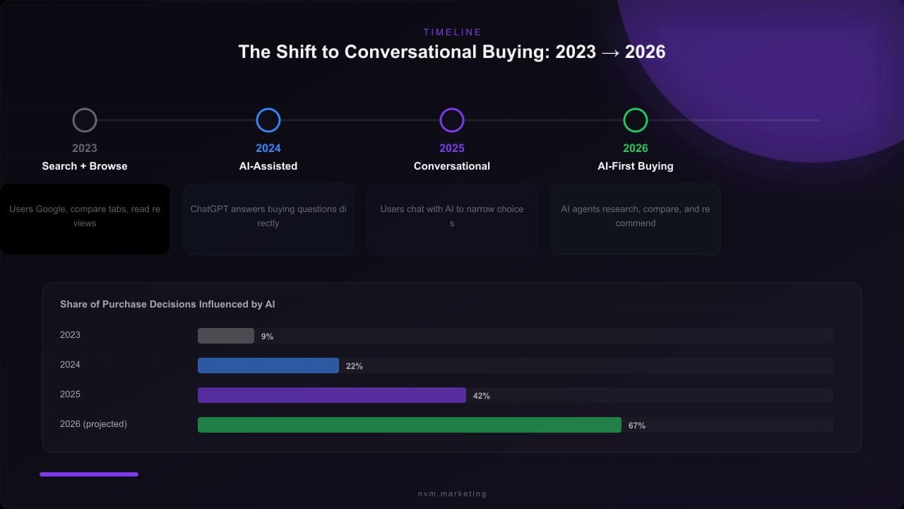 Conversational Buying Shift: How AI Changed Search