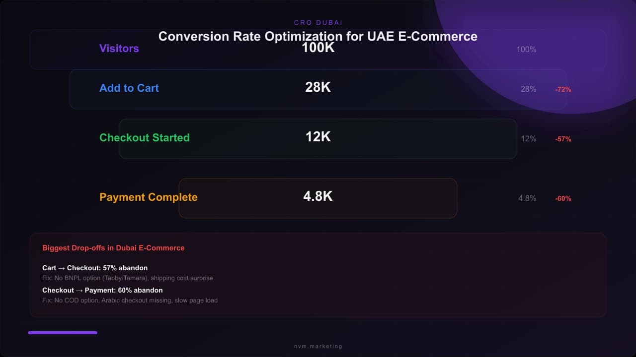 Conversion Rate Optimization Strategies for Dubai E-commerce