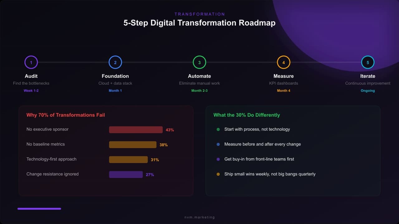 A No-Nonsense Guide to Digital Transformation