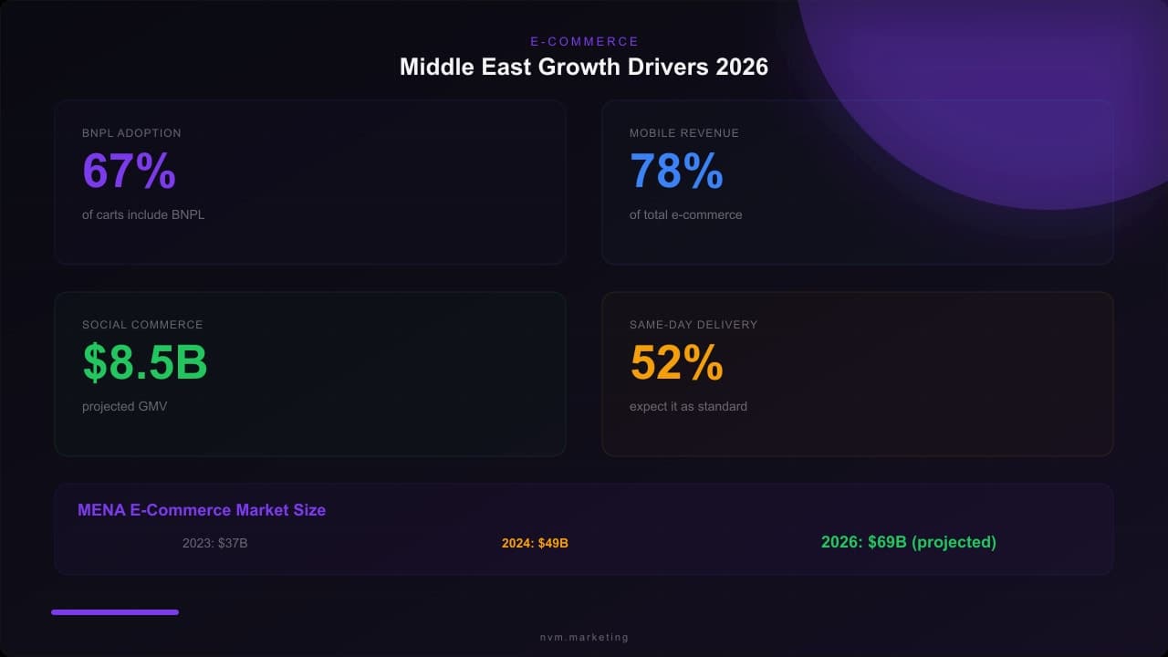 E-Commerce Growth Trends to Watch in the Middle East