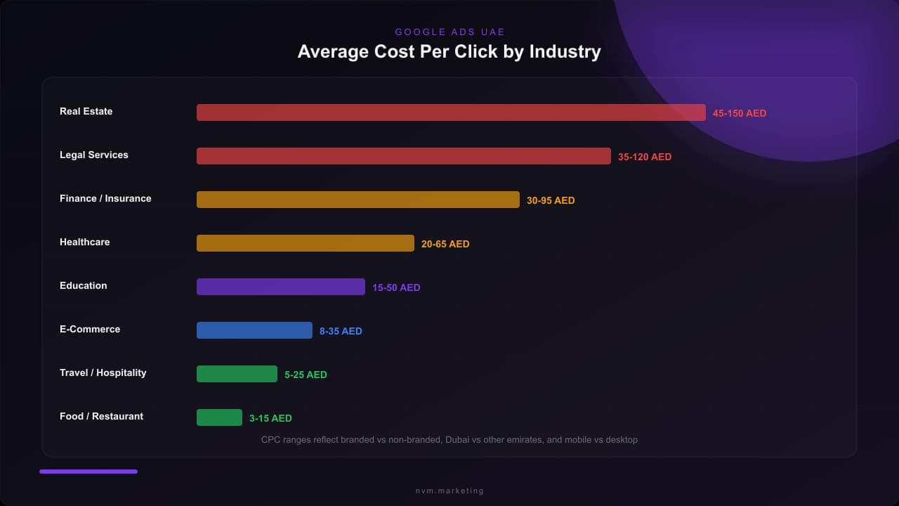 Google Ads Cost in the UAE: Benchmarks & Budget
