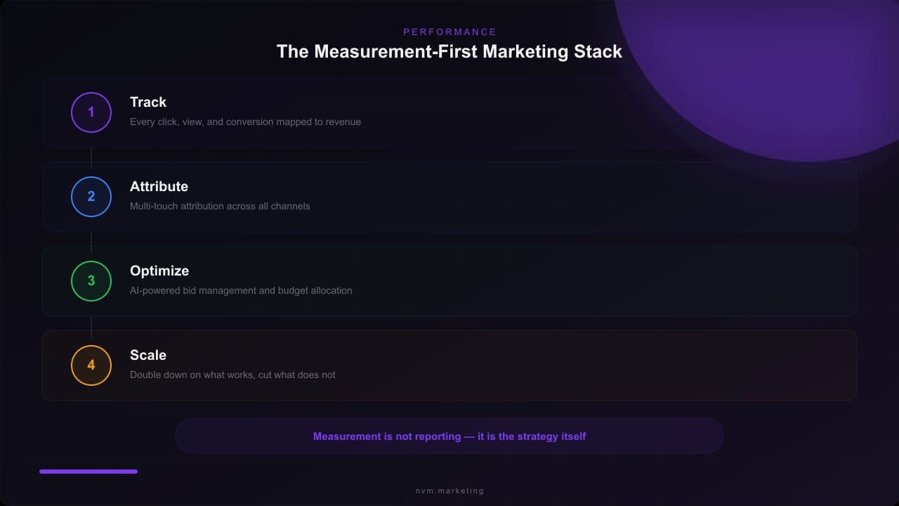 Performance Marketing in 2026: Building Measurable Growth